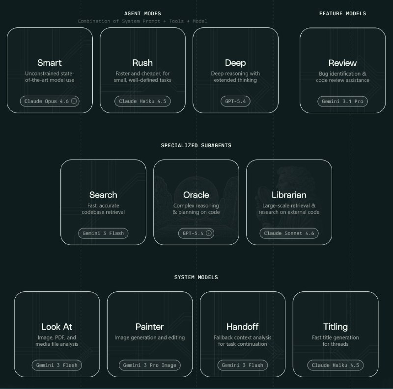 Amp uses the best model for each task: leading generalist foundation models for complex reasoning and planning, and smaller specialized models for fast, accurate responses in specific domains.#AI